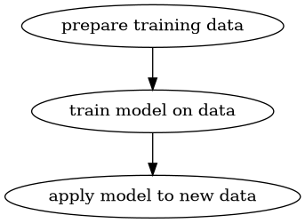 digraph foo {
"prepare training data" -> "train model on data"
-> "apply model to new data";
}